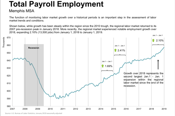 2018 Total Payroll Employment in Greater Memphis