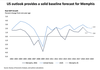 us-memphis-outlook